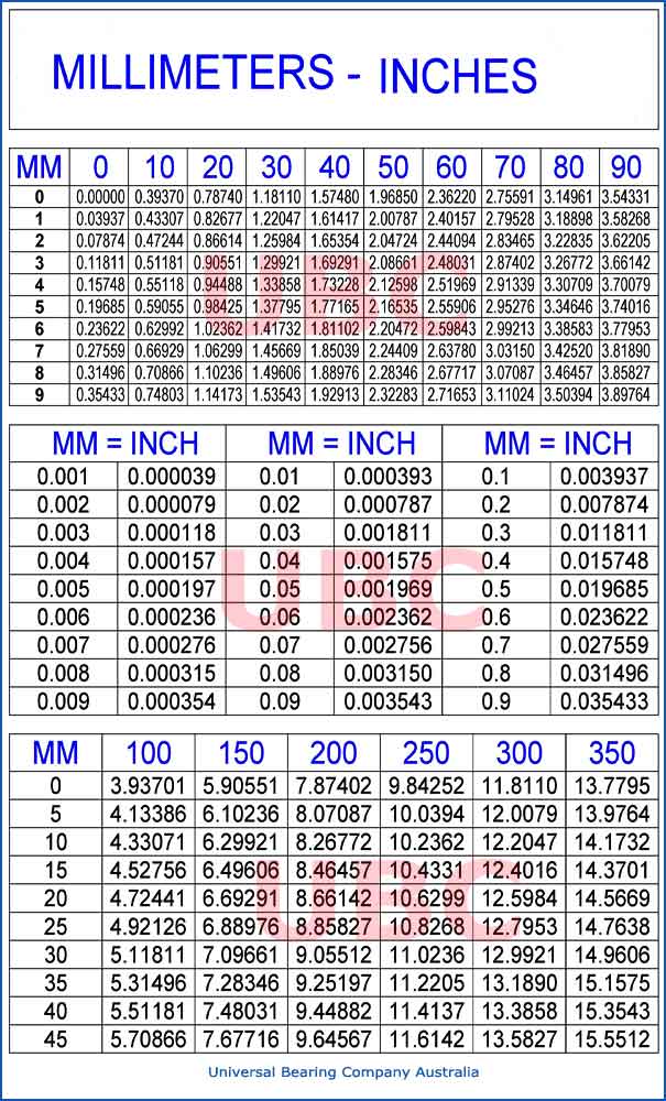 Millimeters to Inches Conversion Chart Rodend 