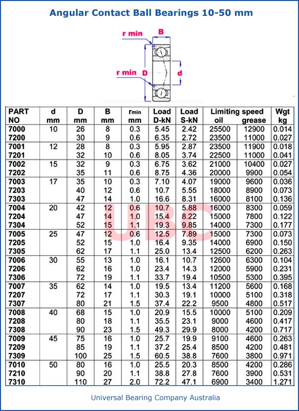 Angular Contact Ball Bearings 10-50 mm