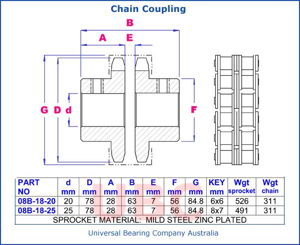 Chain Coupling