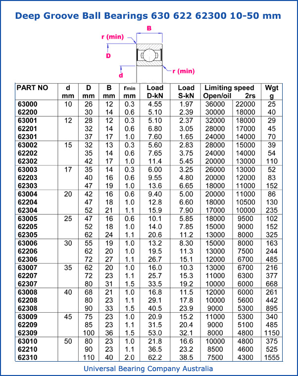 Deep Groove 630  622  62300  10-50 mm