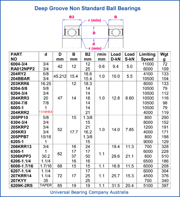 Deep Groove Non Standard Bores
