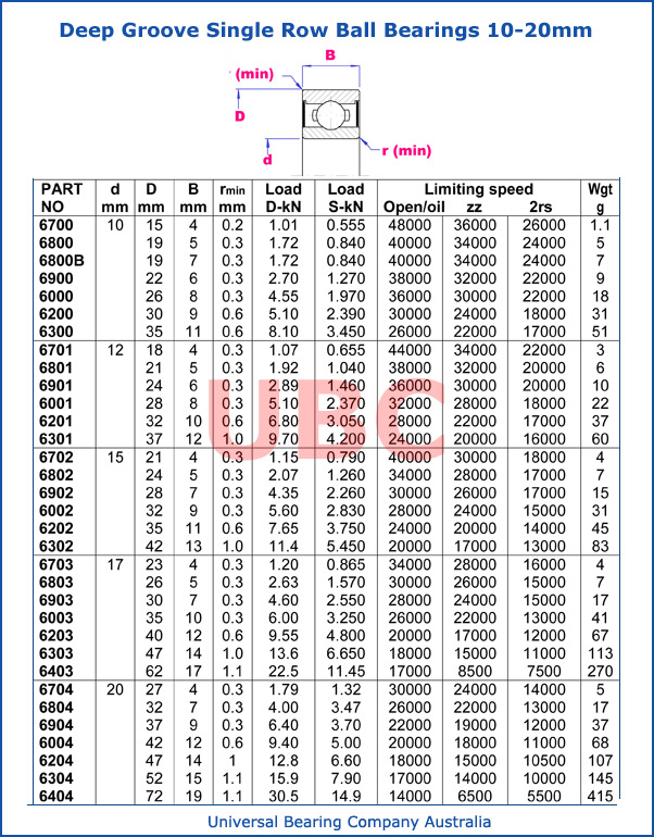 Deep Groove Single Row 10-20 mm
