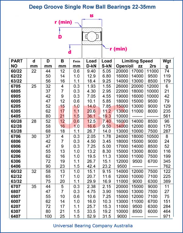 Deep Groove Single Row 22-35 mm