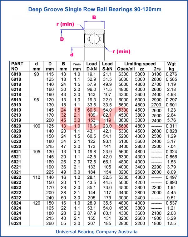 Deep Groove Single Row 90-120 mm