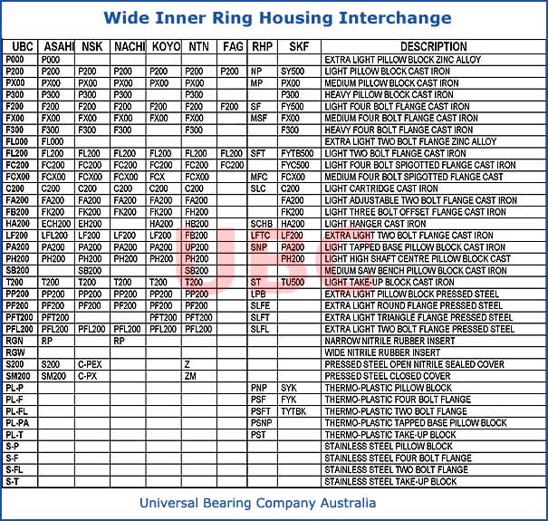 Housing for Wide Inner Ring Interchange