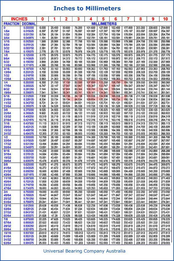 Inches to Millimeters Conversion Chart