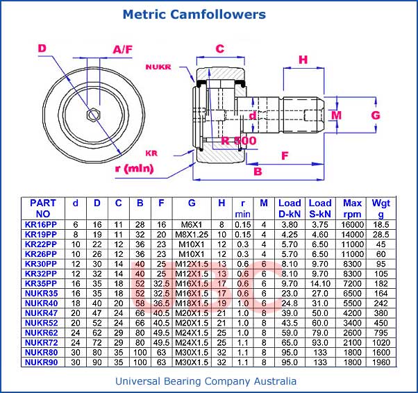 Metric Camfollowers