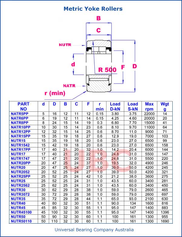 Metric Yoke Rollers