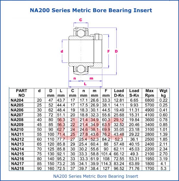 NA200 Series Metric Bore Bearing Insert