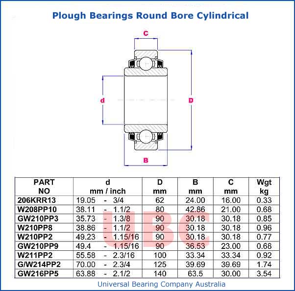 Plough Bearings Round Bore Cylindrical