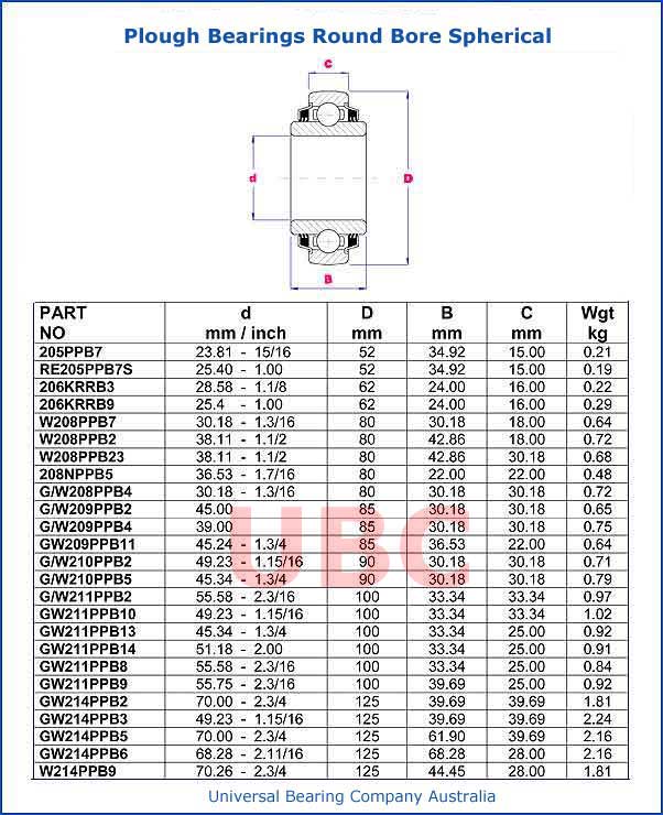 Plough Bearings Round Bore Spherical