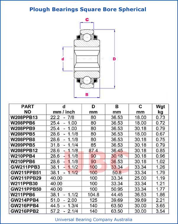 Plough Bearings Square Bore Spherical