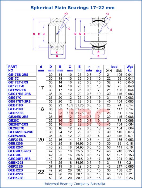Spherical Plain Bearings 17-22 mm