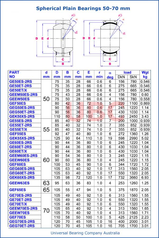 Spherical Plain Bearings 50-70 mm