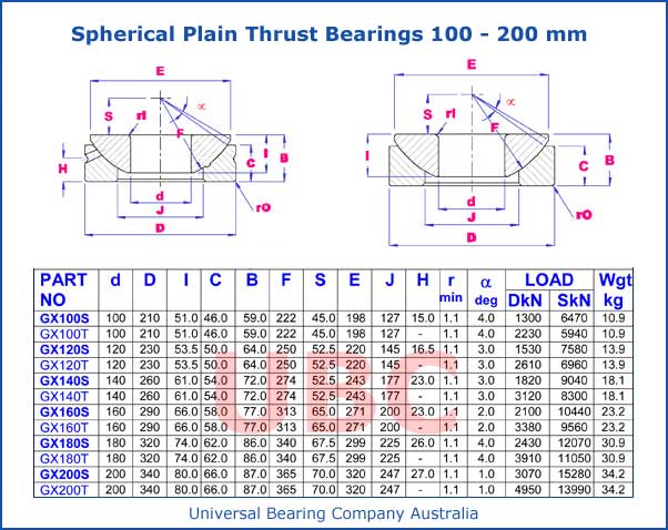 Spherical Plain Thrust Bearings 100-200 mm
