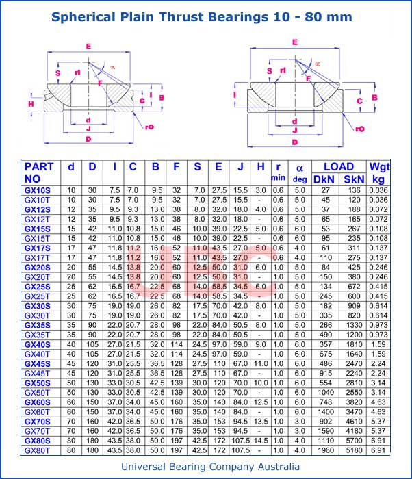 Spherical Plain Thrust Bearings 10-80 mm