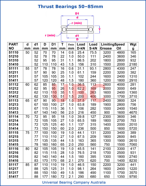 Thrust Bearing 50-85 mm