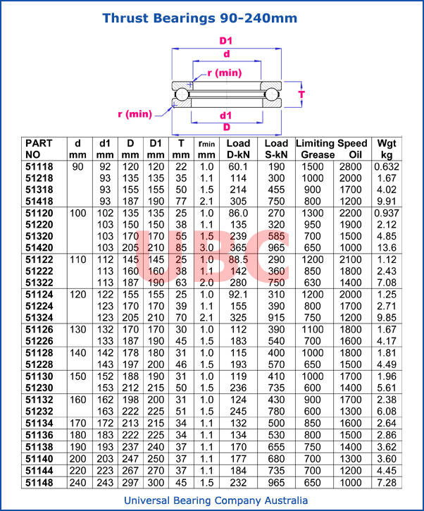 Thrust Bearing 90-240 mm